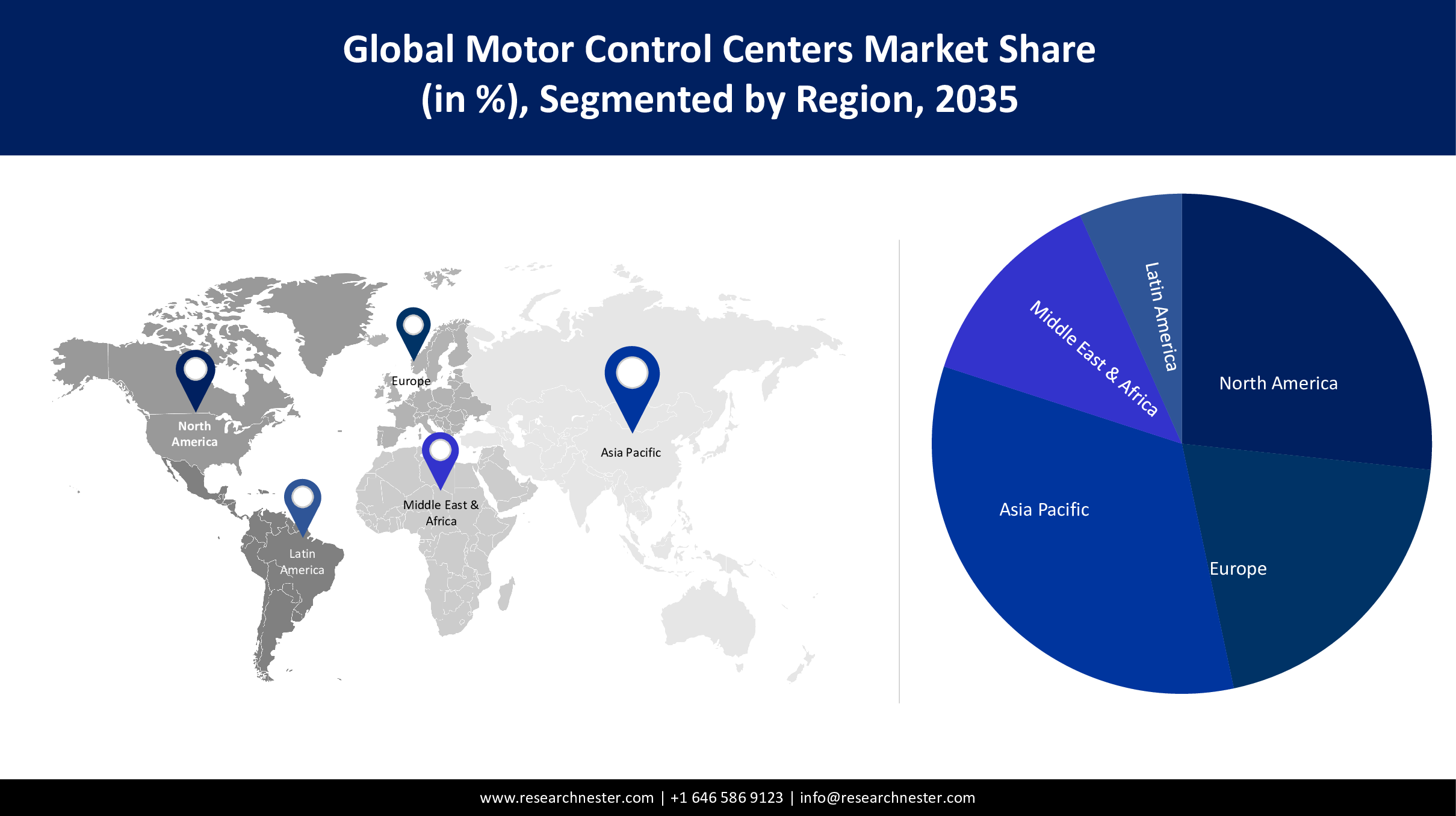 Motor Control Centers Market Share